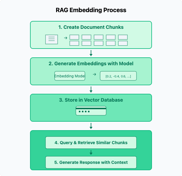 RAG Embedding Process